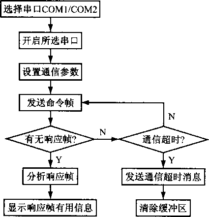 PLC与上位机软件通讯程序流程图