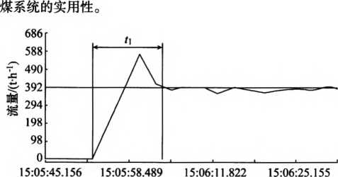 给煤机从运作到平稳瞬时速度总流量的转变状况图