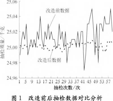 定量包装秤改造前后抽检数据对比分析图