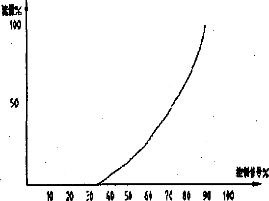 送料机器设备曲线图