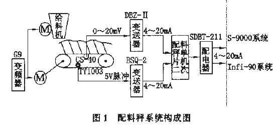 配料秤系统构成图