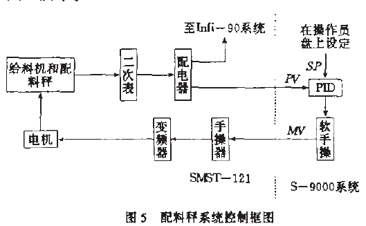 配料秤系统控制框图