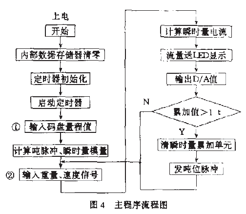 配料秤主程序流程图