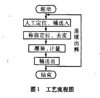 包装秤自动化工艺流程图