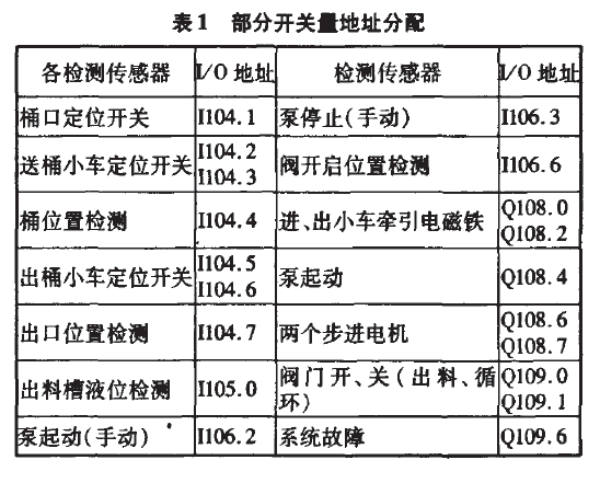 硬件配置部分输入/输出插口的详细地址分配表