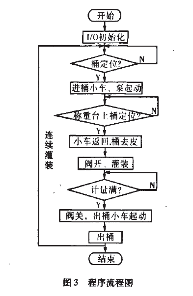 包装秤自动化程序流程图