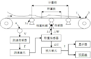 电子皮带秤工作中电路原理图