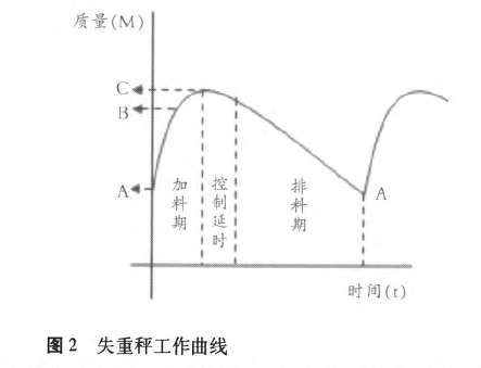 失重秤工作曲线图