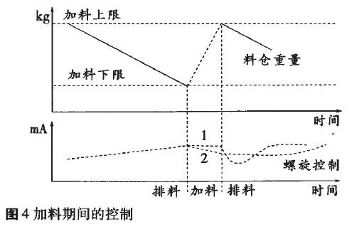 加料期间控制曲线图