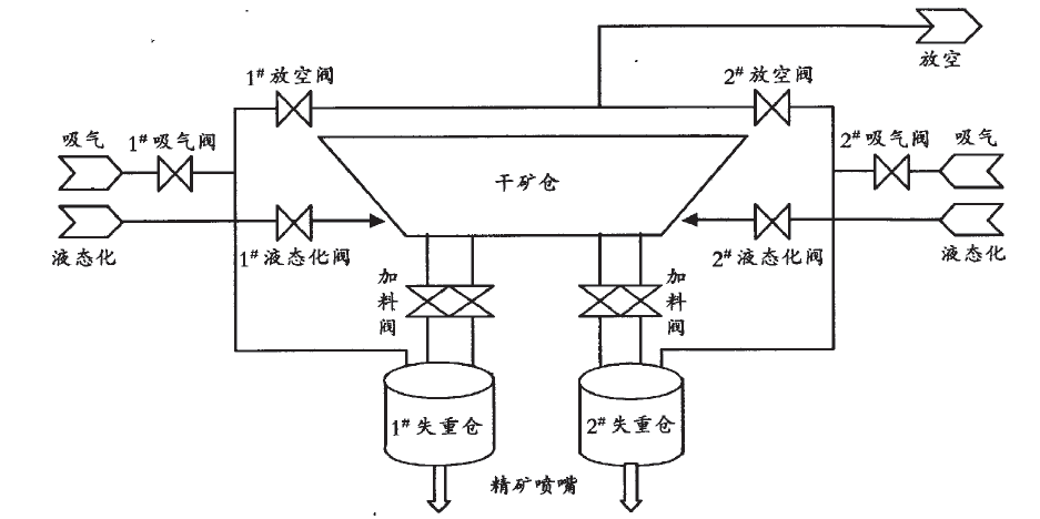 失重秤工艺流程图