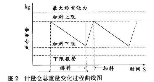 计量仓总重量变化过程曲线图