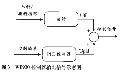 失重秤控制器輸出数据信号示意图