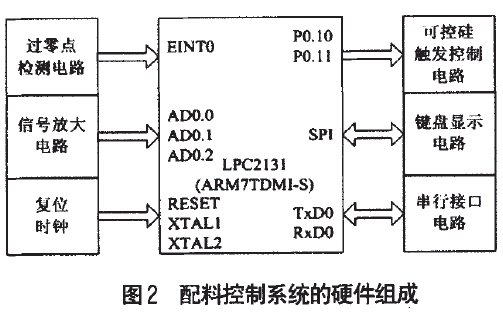 配料控制系统硬件组成图