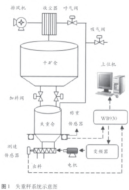 失重秤系统示意图