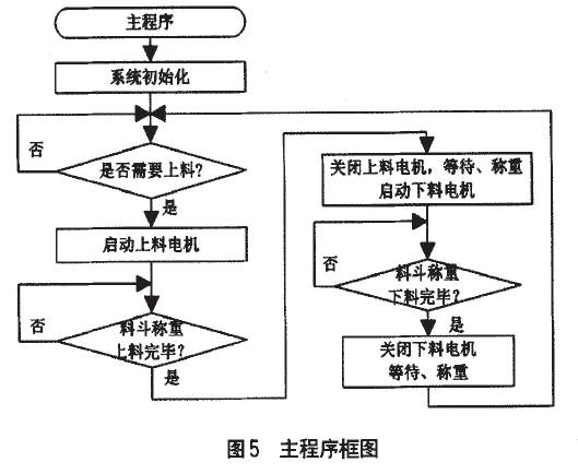 失重秤主程序框图