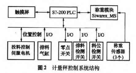 计量秤控制系统结构图