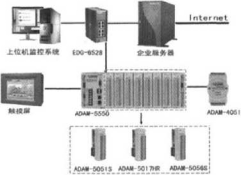 称重配料控制系统框架图