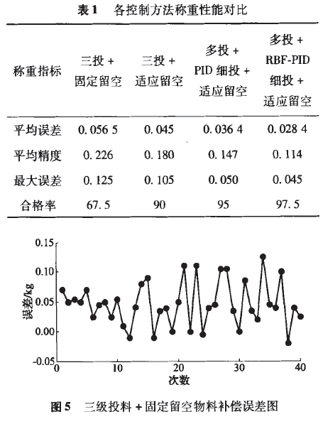 各控制方法称重性能对比表