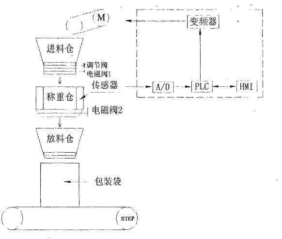 定量包装控制系统软件构成图