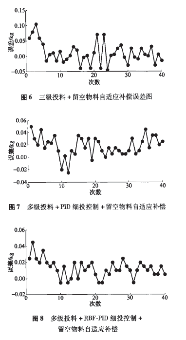 三投+固定留空自适应图