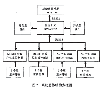 配料系统软件整体构造程序框图