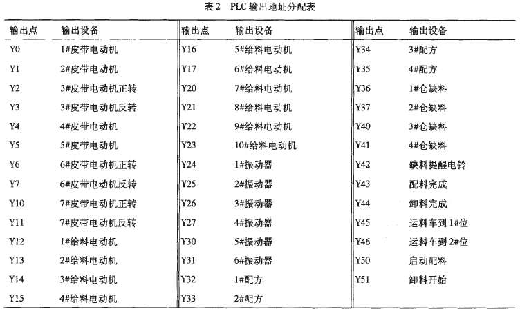 PLC输入地址分配表