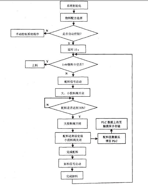 PLC编程设计流程图