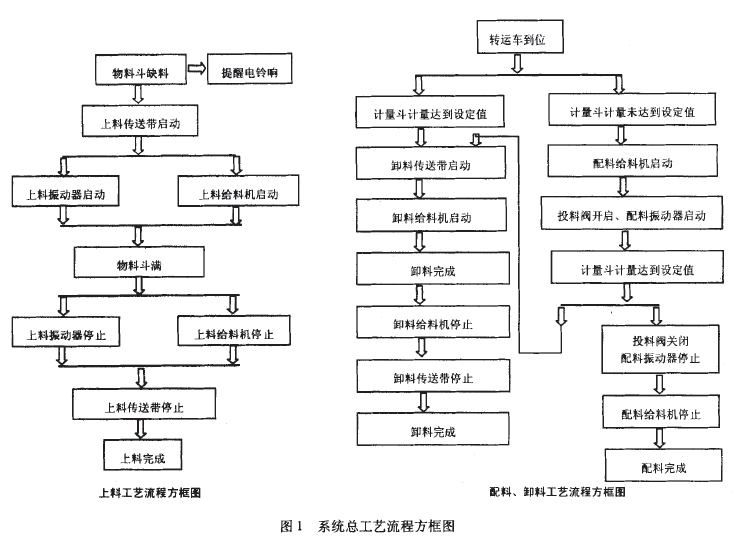 配料自动控制系统总工艺流程方框图