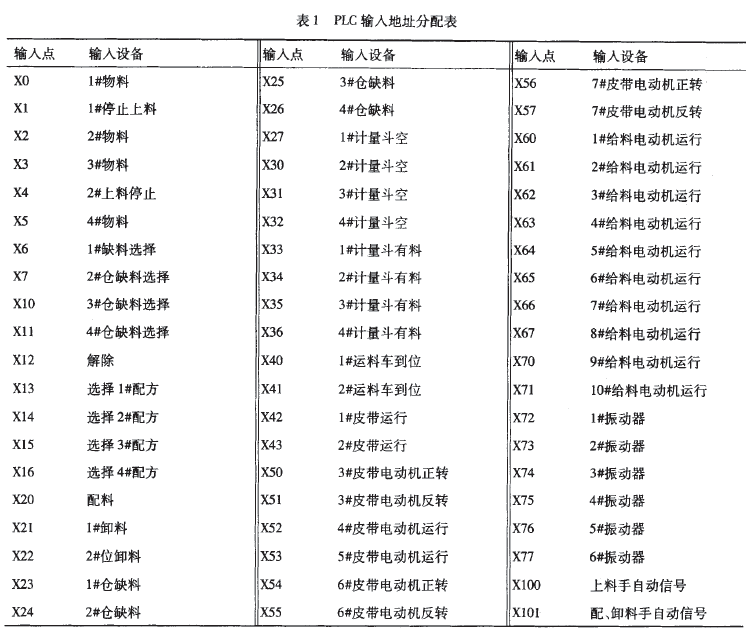 PLC输入地址分配表