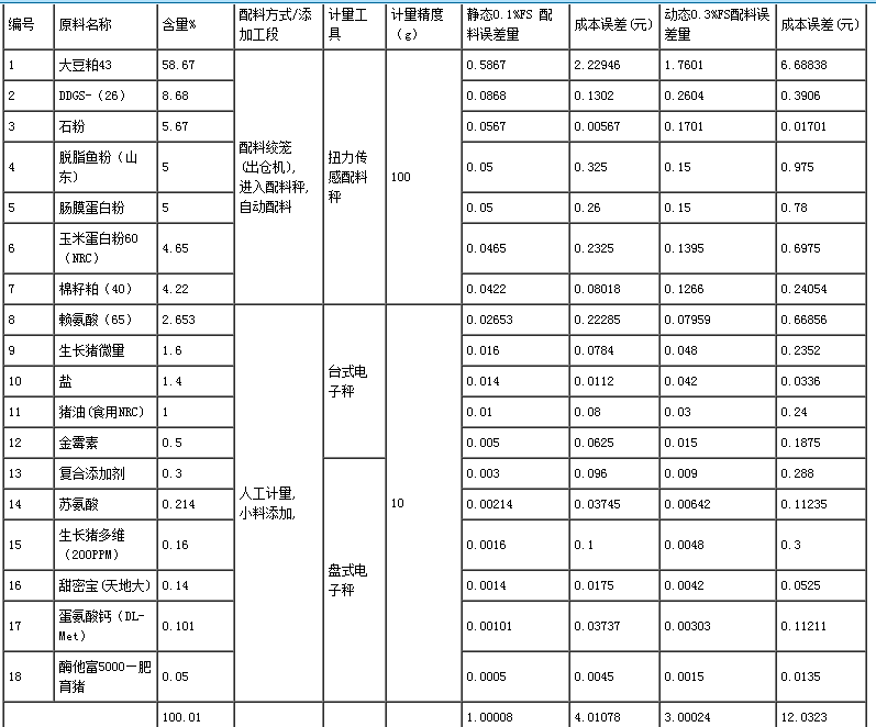 猪饲料浓缩配方表