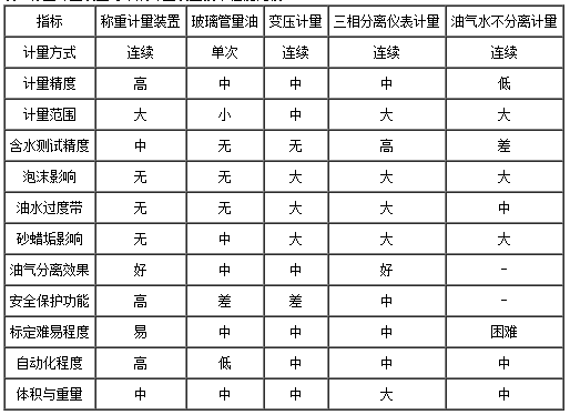 称重计量装置与常规计量装置技术性能比较表