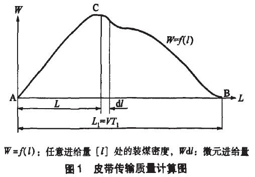 皮带传输质量计算图