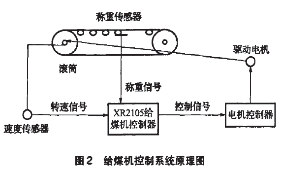 给煤机控制系统原理方框图