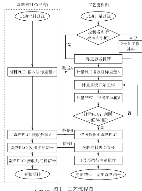 自动灌装装置工艺流程图