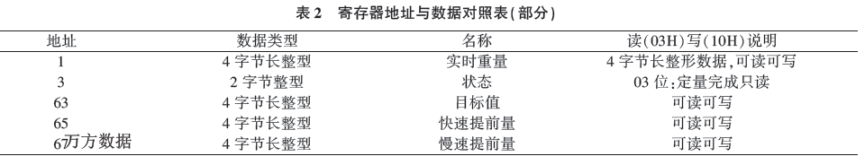 寄存器地址与数据对照表