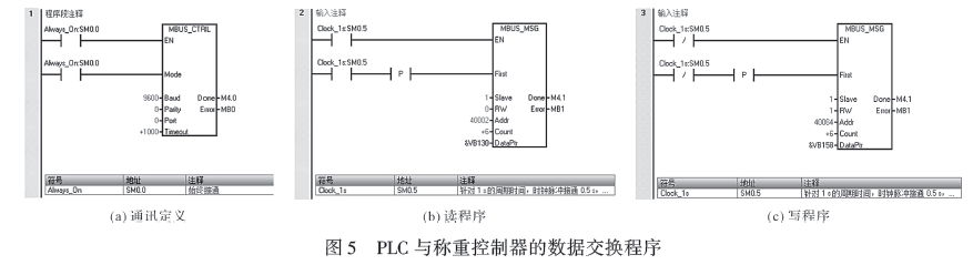 PLC与称重控制器的数据交换程序图