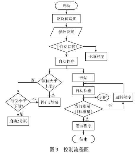 PLC控制流程图