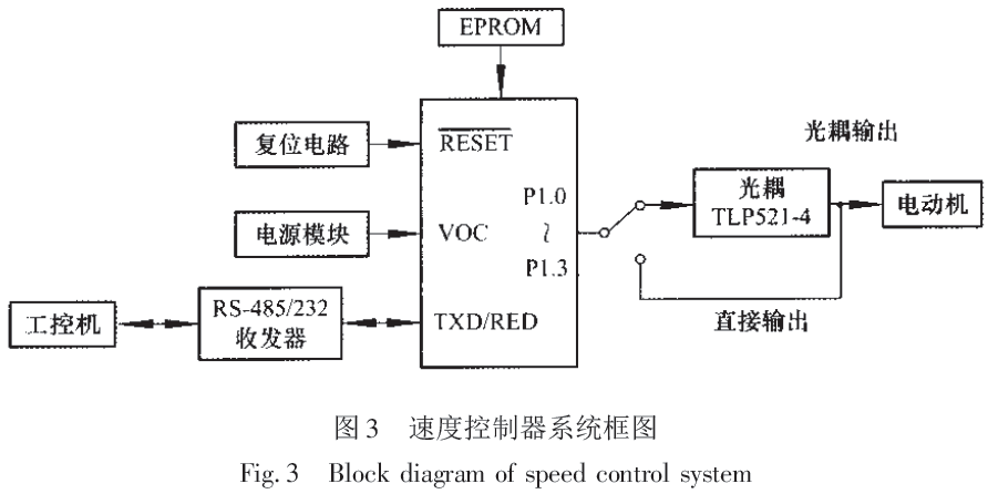 速度控制器系统框图