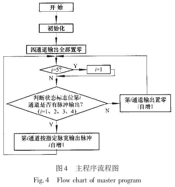 称重系统主程序的流程图