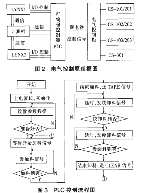 电气控制原理框图和PLC控制流程图