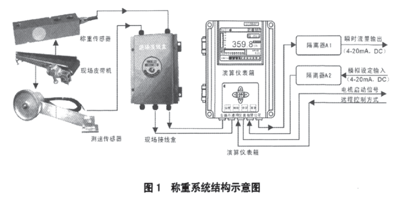 电子皮带秤称重系统结构示意图