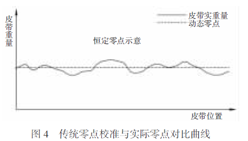 传统零点校准与实际零点对比曲线图