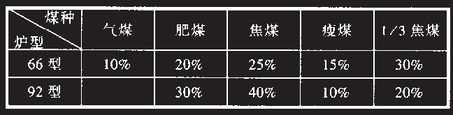 焦炉配煤比表