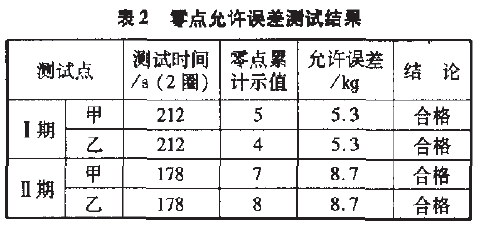 皮带秤零点允许误差测试结果表
