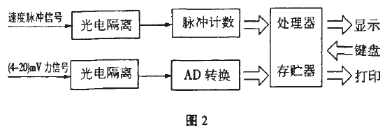 电子皮带秤内部数据流程图