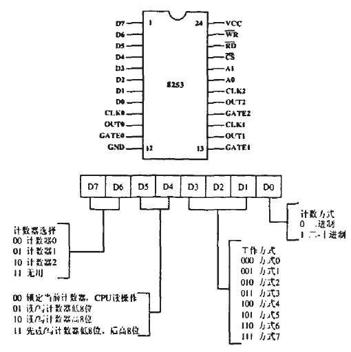 芯片管脚定义及控制字说明图
