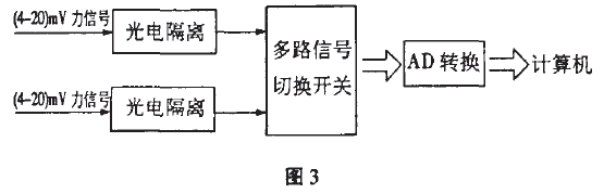 电子皮带秤信号处理流程图