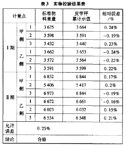 皮带秤实物校验结果表