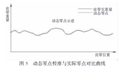 动态零点校准与实际零点对比曲线图