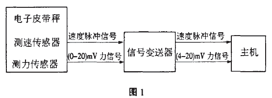 电子皮带秤流程图
